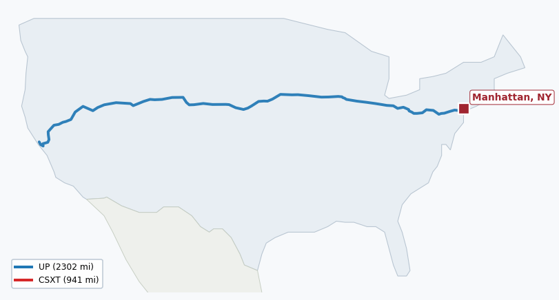 Map of rail route from Honolulu, HI to Manhattan, NY showing AMTK → BNSF → BRC → CN → CSXT → IHB → JPBX → MNCW → NS → SB → UP