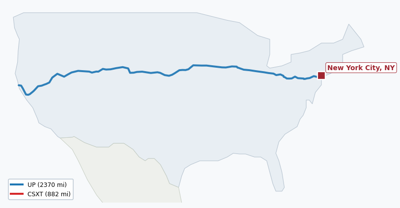 Map of rail route from Honolulu, HI to New York City, NY showing BNSF → BRC → CFNR → CSAO → CSXT → CWR → IHB → NJT → NS → NWP → NYNJ → RJCL → SCIH → SMRT → UP → XXXX