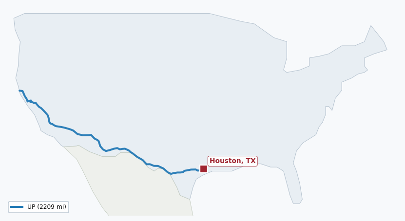 Map of rail route from Honolulu, HI to Houston, TX showing ARZC → BNSF → CFNR → CWR → NWP → SMRT → UP