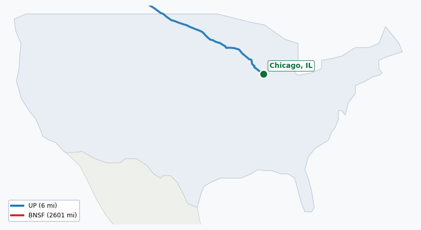 Map of rail route from Chicago, IL to Anchorage, AK showing BCOL → BNSF → CCSG → CN → CPRS → MNNR → NLR → OTVR → UP → WSOR → XXXX