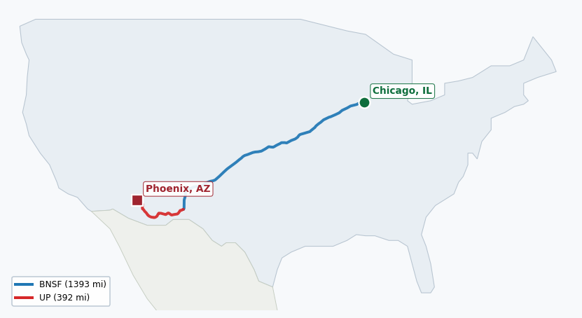 Map of rail route from Chicago, IL to Phoenix, AZ showing BNSF → KCTL → SW → UP