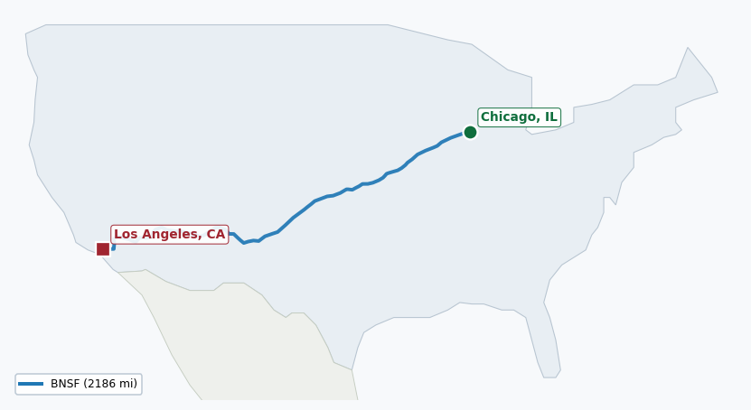 Map of rail route from Chicago, IL to Los Angeles, CA showing BNSF → KCTL → PVTX → SCAX → UP