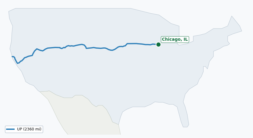 Map of rail route from Chicago, IL to Honolulu, HI showing BNSF → CFNR → CWR → NWP → SMRT → UP