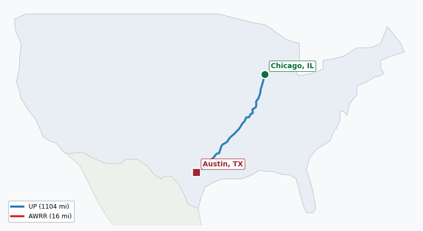 Map of rail route from Chicago, IL to Austin, TX showing AMTK → AWRR → BNSF → CN → CPRS → NS → TRRA → UP