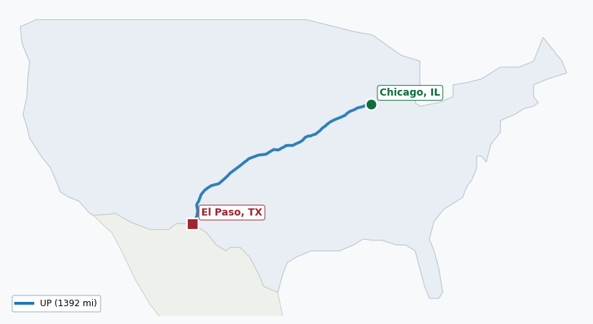 Map of rail route from Chicago, IL to El Paso, TX showing AMTK → BNSF → CN → KCTL → UP