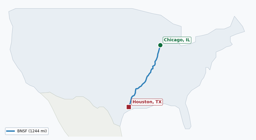 Map of rail route from Chicago, IL to Houston, TX showing BNSF → DART → KCTL → NS → UP