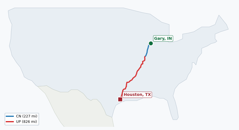 Map of rail route from Gary, IN to Houston, TX showing CFE → CN → CPRS → CSXT → EACH → IHB → UP