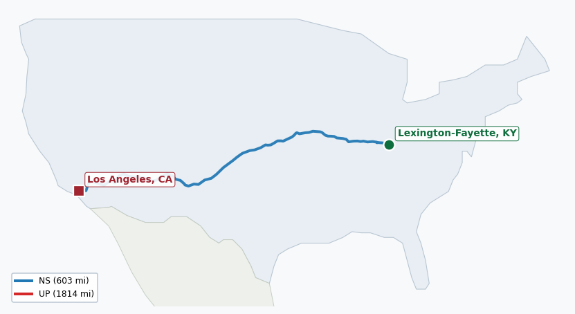 Map of rail route from Lexington-Fayette, KY to Los Angeles, CA showing BNSF → KCTL → LIRC → NS → PAL → RJCC → TRRA → UP