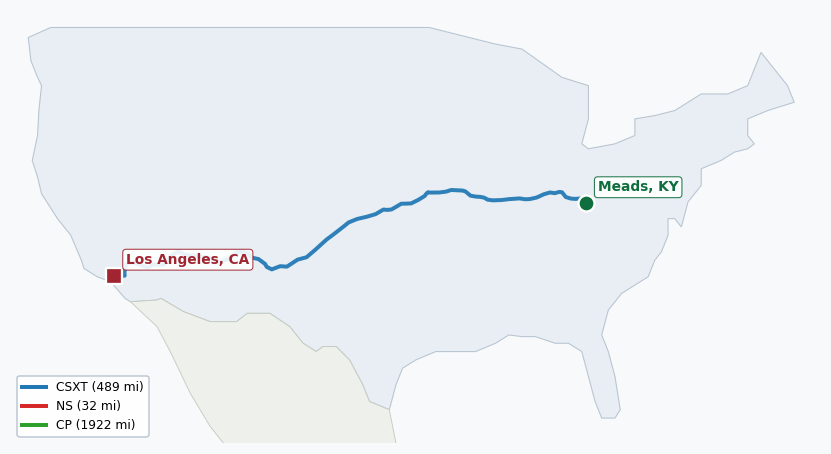 Map of rail route from Meads, KY to Los Angeles, CA showing BNSF → CIND → CPRS → CSXT → KCTL → NS → PVTX → SCAX → TRRA → UP