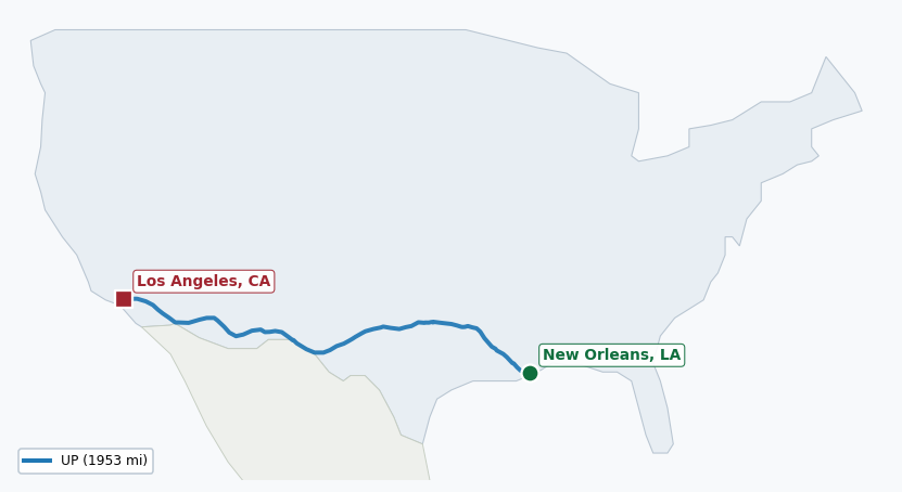 Map of rail route from New Orleans, LA to Los Angeles, CA showing CN → CPRS → NOPB → NOUP → UP
