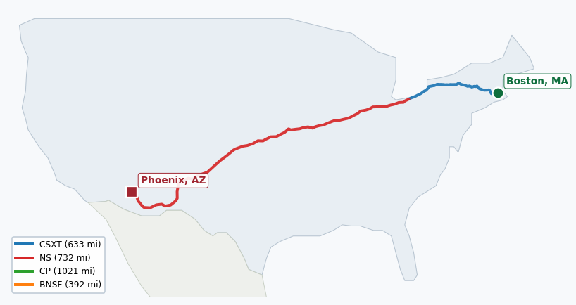 Map of rail route from Boston, MA to Phoenix, AZ showing BNSF → CPRS → CSXT → KCTL → MBTA → NS → PAS → PW → SB → SW → UP