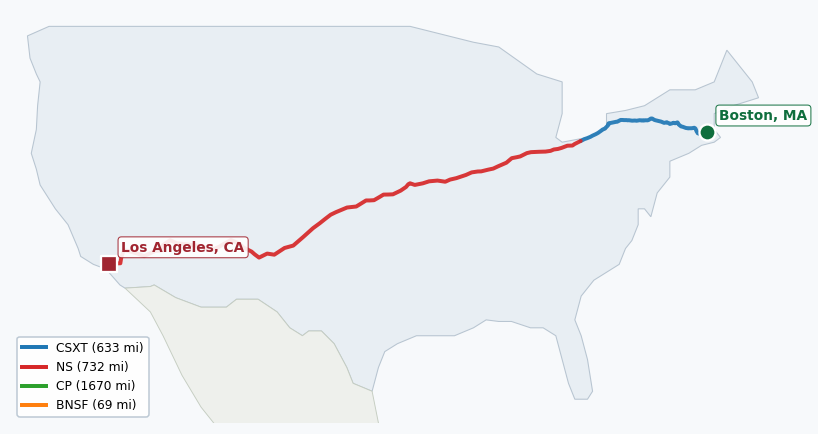 Map of rail route from Boston, MA to Los Angeles, CA showing BNSF → CPRS → CSXT → KCTL → MBTA → NS → PAS → PVTX → PW → SB → SCAX → UP