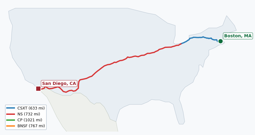 Map of rail route from Boston, MA to San Diego, CA showing BJRR → BNSF → CPRS → CSXT → KCTL → MBTA → MTS → NS → PAS → PW → SB → SDNR → SW → UP