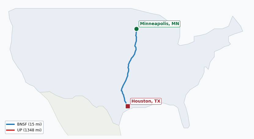 Map of rail route from Minneapolis, MN to Houston, TX showing BNSF → CPRS → UP