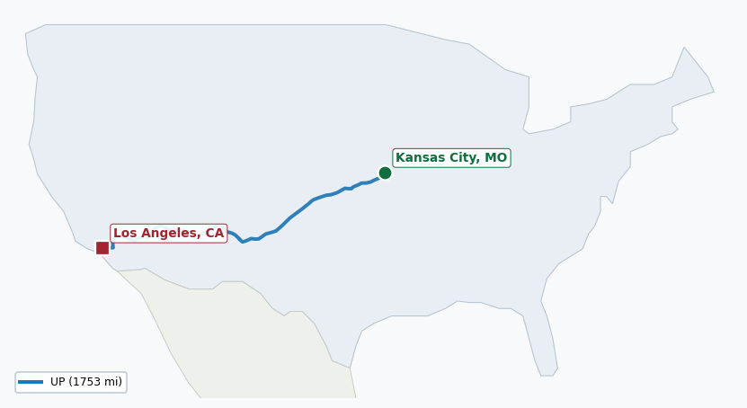 Map of rail route from Kansas City, MO to Los Angeles, CA showing KCTL → UP