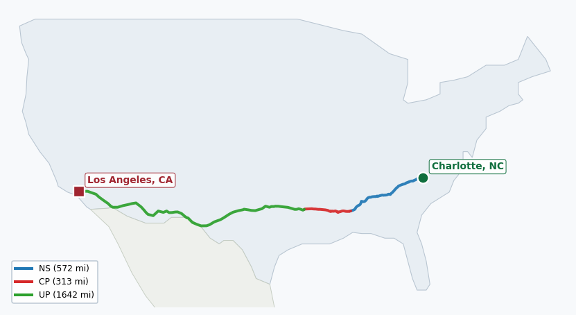 Map of rail route from Charlotte, NC to Los Angeles, CA showing CN → CPRS → NS → SCAX → UP