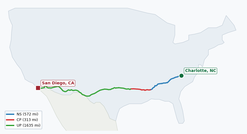Map of rail route from Charlotte, NC to San Diego, CA showing BJRR → BNSF → CN → CPRS → MTS → NS → SDNR → UP
