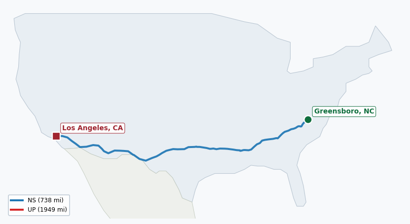 Map of rail route from Greensboro, NC to Los Angeles, CA showing BNSF → CSXT → EACH → NS → UP
