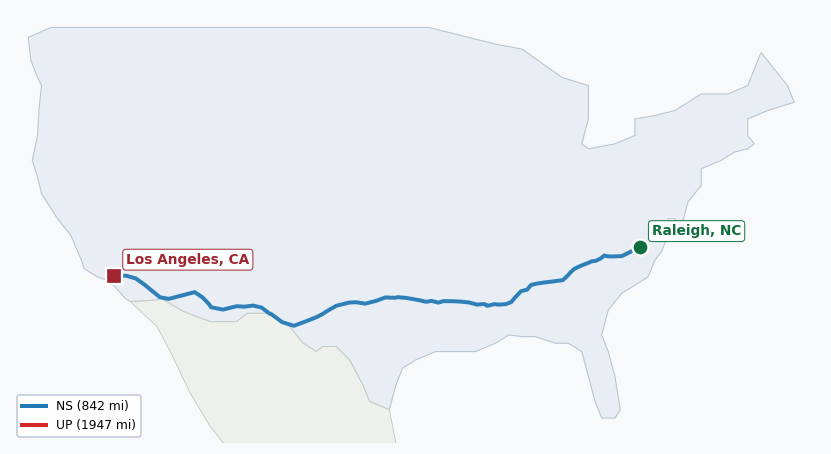 Map of rail route from Raleigh, NC to Los Angeles, CA showing BNSF → CSXT → EACH → NS → RFCC → UP
