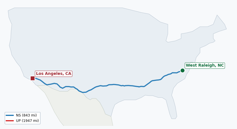 Map of rail route from West Raleigh, NC to Los Angeles, CA showing BNSF → CSXT → EACH → NS → RFCC → UP
