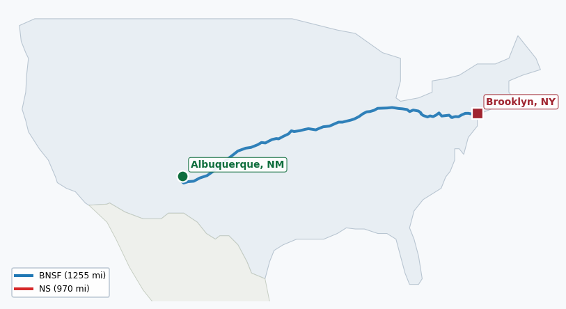 Map of rail route from Albuquerque, NM to Brooklyn, NY showing BNSF → CSAO → CSXT → KCTL → LI → NJT → NMRX → NS → NYNJ