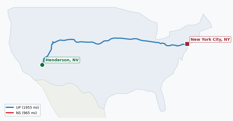Map of rail route from Henderson, NV to New York City, NY showing BNSF → CFE → CSAO → CSXT → IHB → LI → NJT → NS → NYNJ → UP