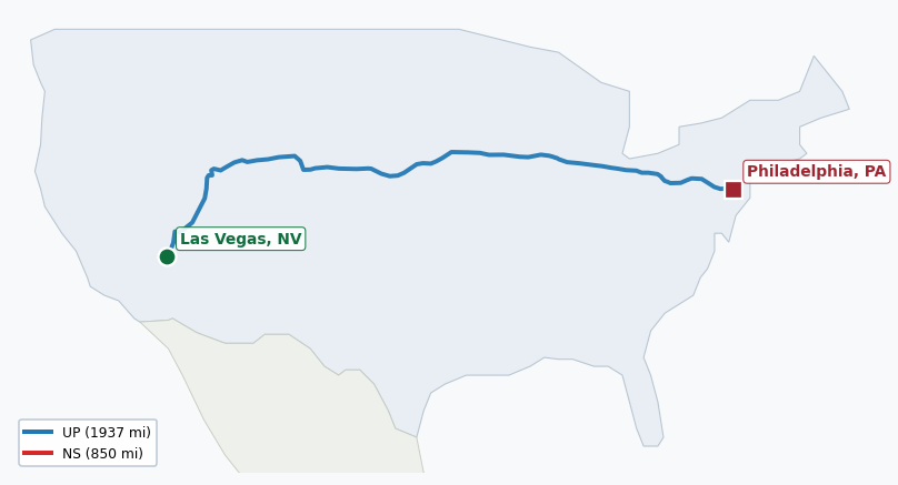 Map of rail route from Las Vegas, NV to Philadelphia, PA showing AMTK → BNSF → CFE → CSAO → CSXT → IHB → NS → UP