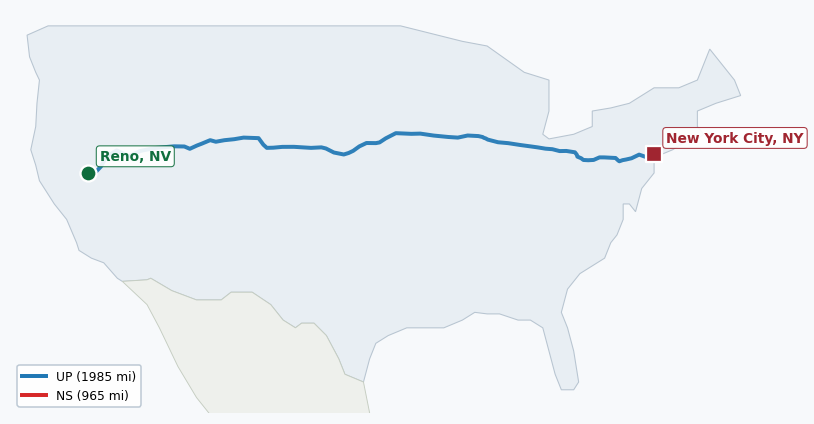 Map of rail route from Reno, NV to New York City, NY showing BNSF → CFE → CSAO → CSXT → IHB → LI → NJT → NS → NYNJ → UP