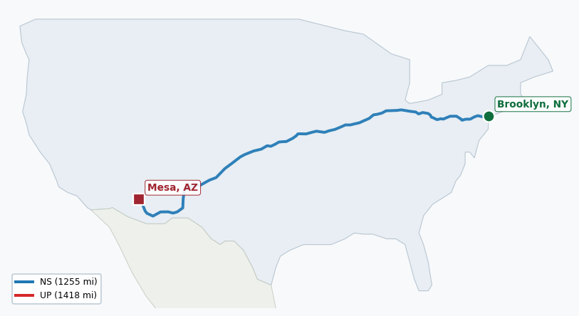 Map of rail route from Brooklyn, NY to Mesa, AZ showing BNSF → CSAO → CSXT → KCTL → LI → NJT → NS → NYNJ → UP