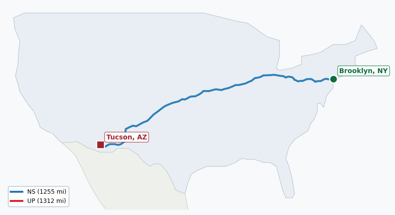Map of rail route from Brooklyn, NY to Tucson, AZ showing BNSF → CSAO → CSXT → KCTL → LI → NJT → NS → NYNJ → UP
