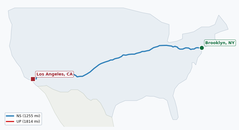 Map of rail route from Brooklyn, NY to Los Angeles, CA showing BNSF → CSAO → CSXT → KCTL → LI → NJT → NS → NYNJ → UP