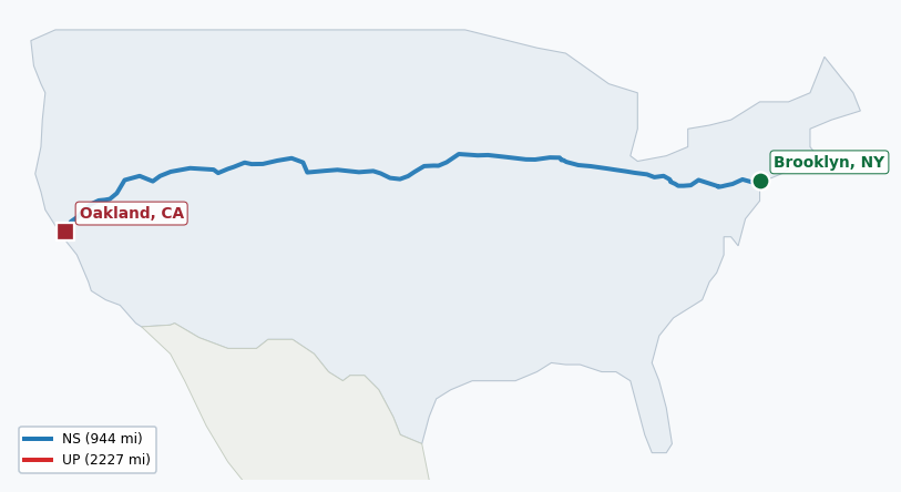 Map of rail route from Brooklyn, NY to Oakland, CA showing BNSF → CFE → CSAO → CSXT → IHB → LI → NJT → NS → NYNJ → UP