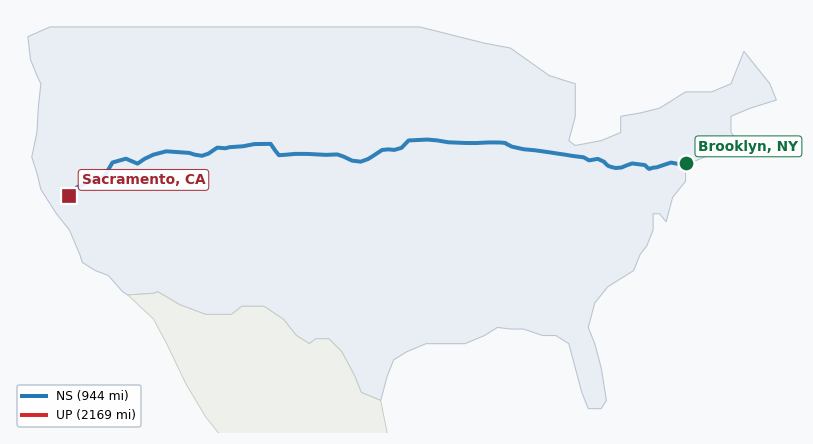 Map of rail route from Brooklyn, NY to Sacramento, CA showing BNSF → CFE → CSAO → CSXT → IHB → LI → NJT → NS → NYNJ → SCRT → UP