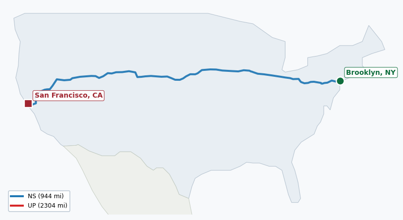 Map of rail route from Brooklyn, NY to San Francisco, CA showing BNSF → CFE → CSAO → CSXT → IHB → JPBX → LI → NJT → NS → NYNJ → UP