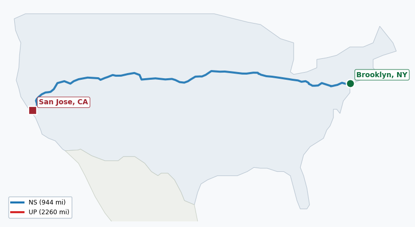 Map of rail route from Brooklyn, NY to San Jose, CA showing BNSF → CFE → CSAO → CSXT → IHB → LI → NJT → NS → NYNJ → UP