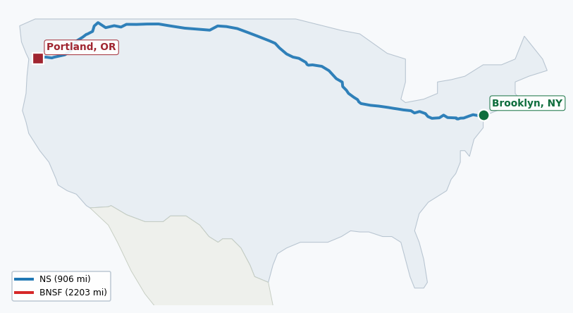 Map of rail route from Brooklyn, NY to Portland, OR showing BNSF → CFE → CPRS → CSAO → CSXT → IHB → LI → MNNR → NJT → NS → NYNJ → UP