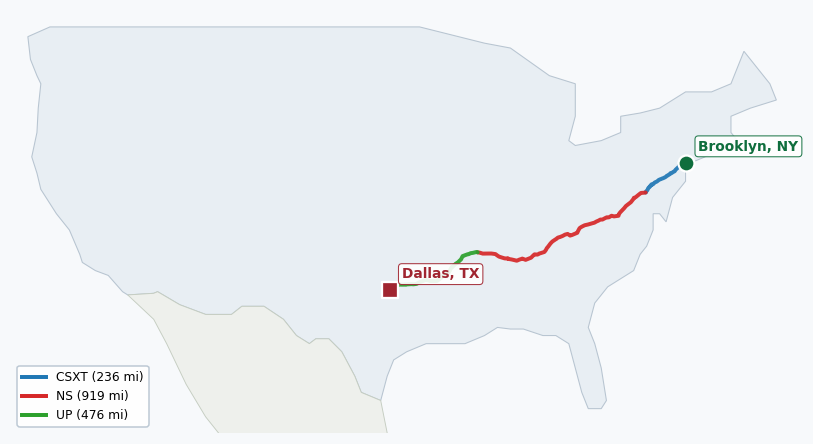 Map of rail route from Brooklyn, NY to Dallas, TX showing AMTK → BLR → BNSF → CPRS → CSAO → CSXT → DART → DGNO → EACH → ECTB → LI → NETC → NS → NYNJ → TVRM → UP → VPRA