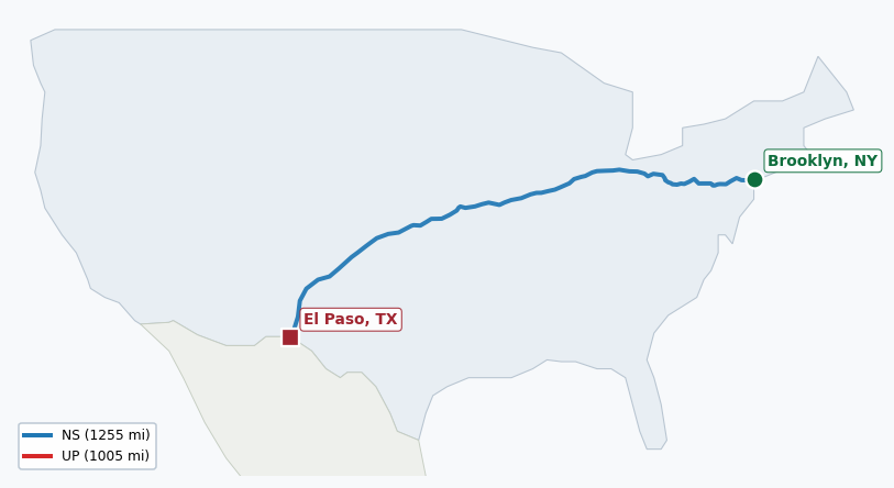 Map of rail route from Brooklyn, NY to El Paso, TX showing BNSF → CSAO → CSXT → KCTL → LI → NJT → NS → NYNJ → UP