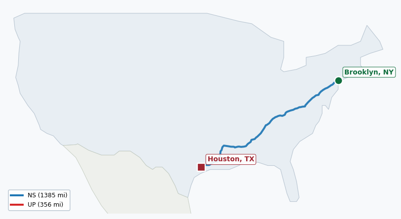 Map of rail route from Brooklyn, NY to Houston, TX showing CN → CPRS → CSAO → LI → NJT → NOPB → NS → NYNJ → UP