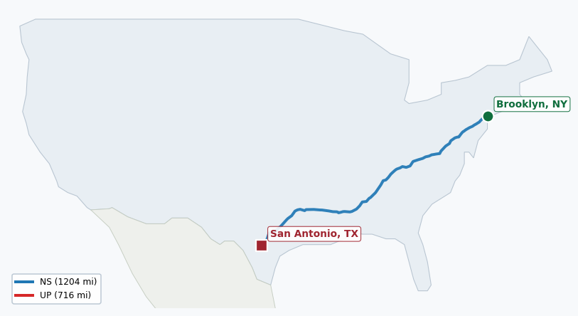 Map of rail route from Brooklyn, NY to San Antonio, TX showing BNSF → CSAO → CSXT → EACH → LI → NJT → NS → NYNJ → UP