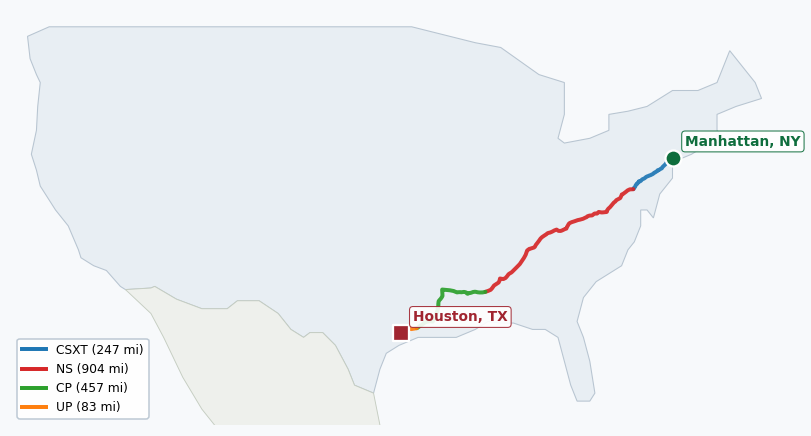 Map of rail route from Manhattan, NY to Houston, TX showing AMTK → CN → CPRS → CSAO → CSXT → ECTB → LI → NS → NYNJ → TVRM → UP → VPRA