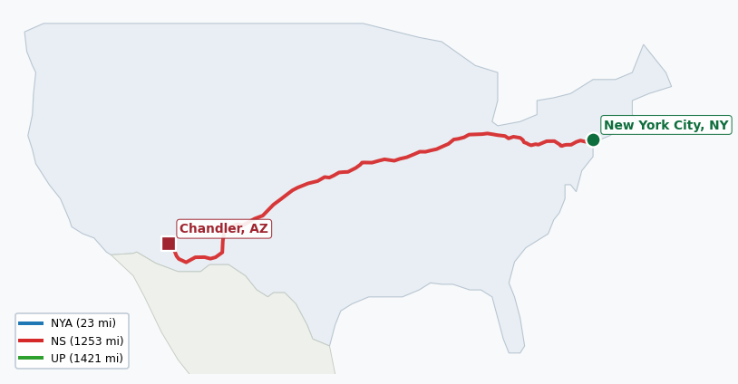 Map of rail route from New York City, NY to Chandler, AZ showing BNSF → CSAO → CSXT → KCTL → LI → NJT → NS → NYNJ → UP