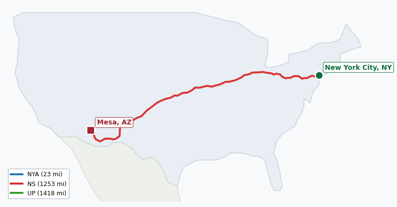 Map of rail route from New York City, NY to Mesa, AZ showing BNSF → CSAO → CSXT → KCTL → LI → NJT → NS → NYNJ → UP