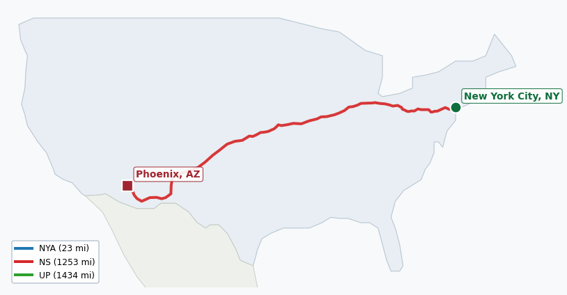 Map of rail route from New York City, NY to Phoenix, AZ showing BNSF → CSAO → CSXT → KCTL → LI → NJT → NS → NYNJ → UP