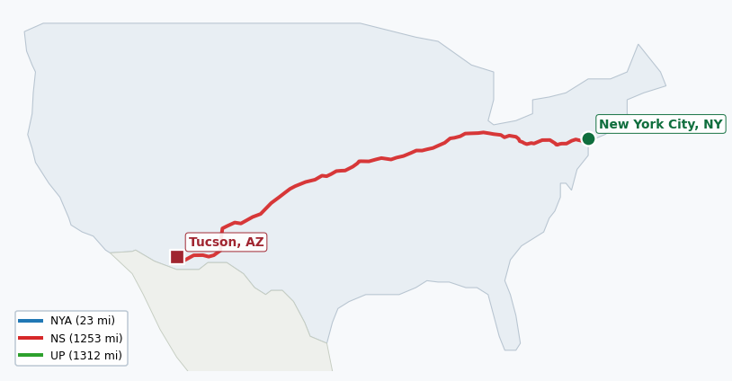 Map of rail route from New York City, NY to Tucson, AZ showing BNSF → CSAO → CSXT → KCTL → LI → NJT → NS → NYNJ → UP