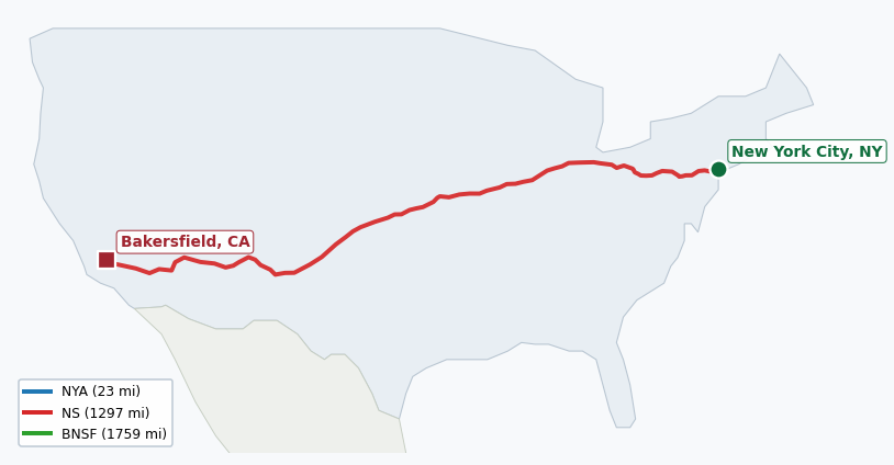 Map of rail route from New York City, NY to Bakersfield, CA showing BNSF → CSAO → CSXT → KCTL → LI → NJT → NS → NYNJ → UP