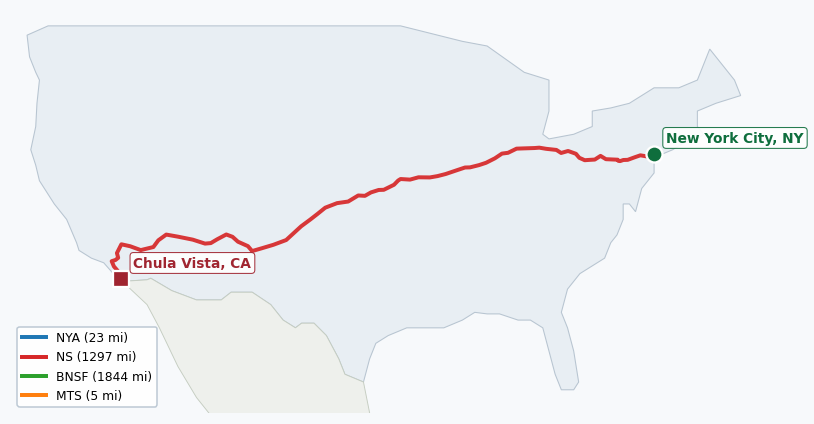 Map of rail route from New York City, NY to Chula Vista, CA showing BNSF → CSAO → CSXT → KCTL → LI → MTS → NJT → NS → NYNJ → PVTX → SCAX → SDNR