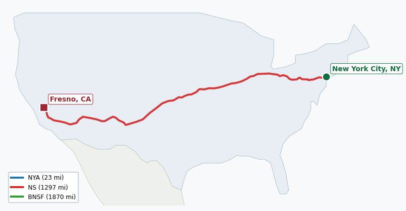 Map of rail route from New York City, NY to Fresno, CA showing BNSF → CSAO → CSXT → KCTL → LI → NJT → NS → NYNJ → UP