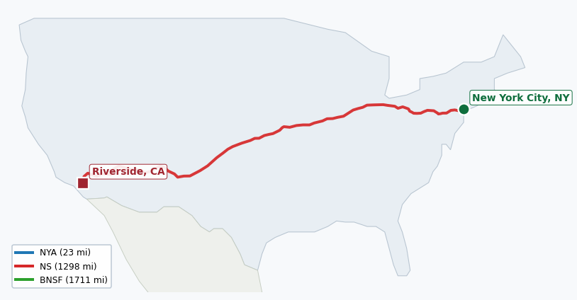 Map of rail route from New York City, NY to Riverside, CA showing BNSF → CSAO → CSXT → KCTL → LI → NJT → NS → NYNJ → PVTX → SCAX → UP