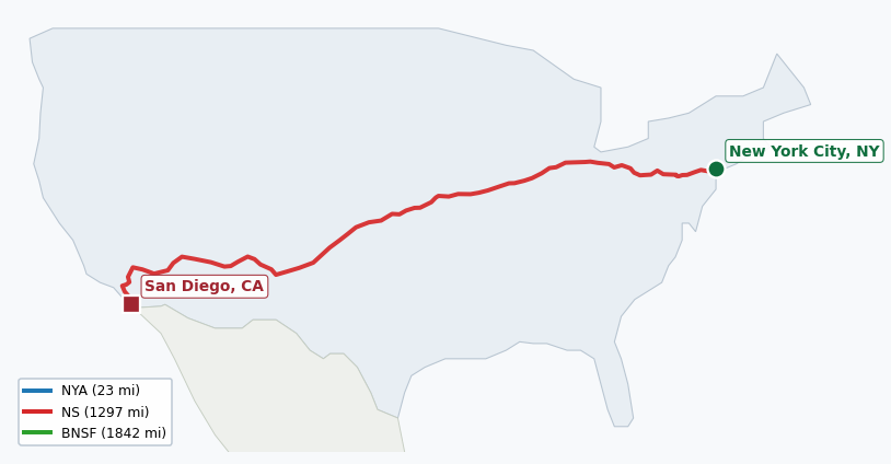 Map of rail route from New York City, NY to San Diego, CA showing BNSF → CSAO → CSXT → KCTL → LI → NJT → NS → NYNJ → PVTX → SCAX → SDNR